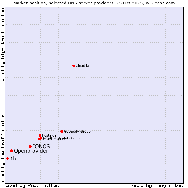 Market position of IONOS vs. Openprovider vs. 1blu