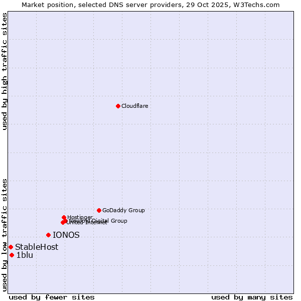 Market position of IONOS vs. 1blu vs. StableHost