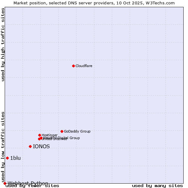Market position of IONOS vs. 1blu vs. Webhost Python
