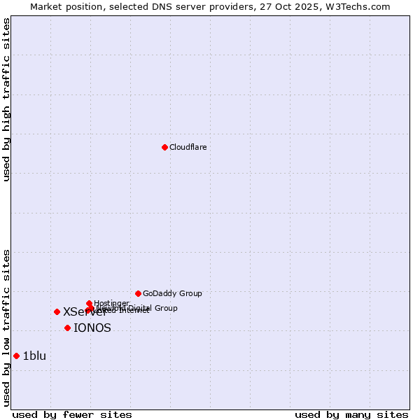 Market position of IONOS vs. XServer vs. 1blu