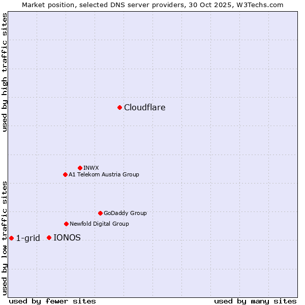 Market position of Cloudflare vs. IONOS vs. 1-grid