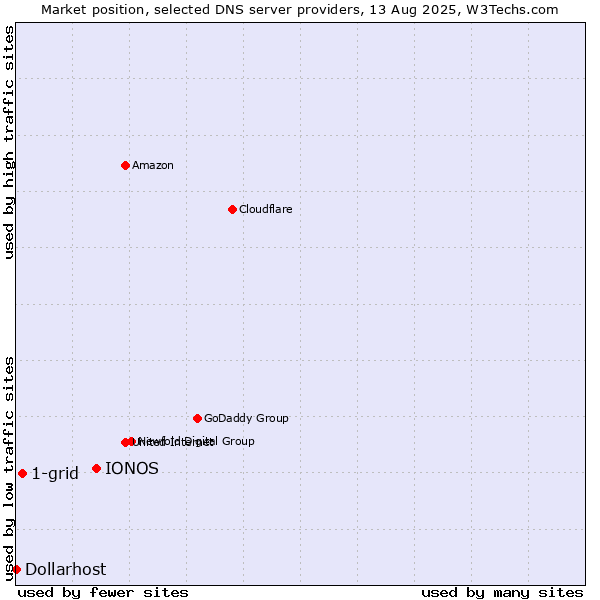 Market position of IONOS vs. 1-grid vs. Dollarhost