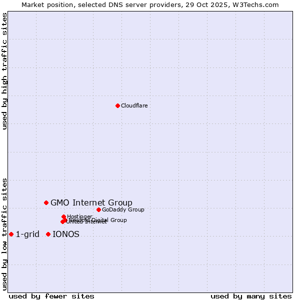 Market position of IONOS vs. GMO Internet Group vs. 1-grid
