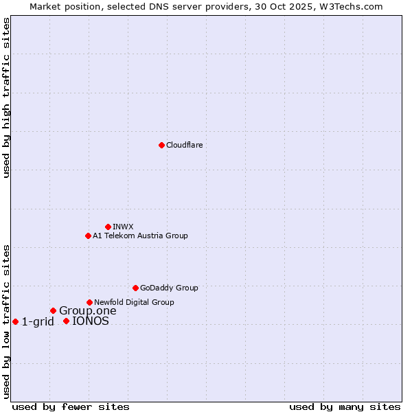 Market position of IONOS vs. Group.one vs. 1-grid