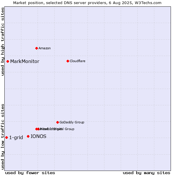 Market position of IONOS vs. MarkMonitor vs. 1-grid