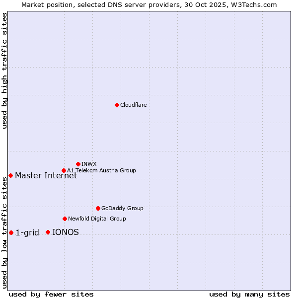 Market position of IONOS vs. 1-grid vs. Master Internet