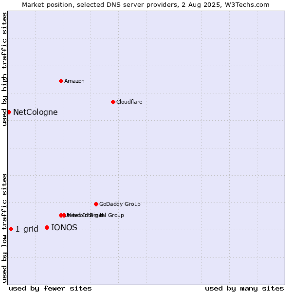 Market position of IONOS vs. 1-grid vs. NetCologne