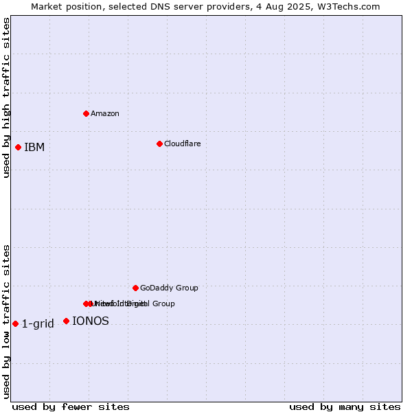 Market position of IONOS vs. IBM vs. 1-grid