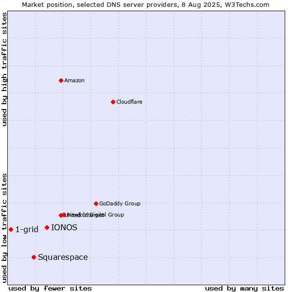 Market position of IONOS vs. Squarespace vs. 1-grid