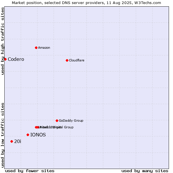Market position of IONOS vs. 20i vs. Codero
