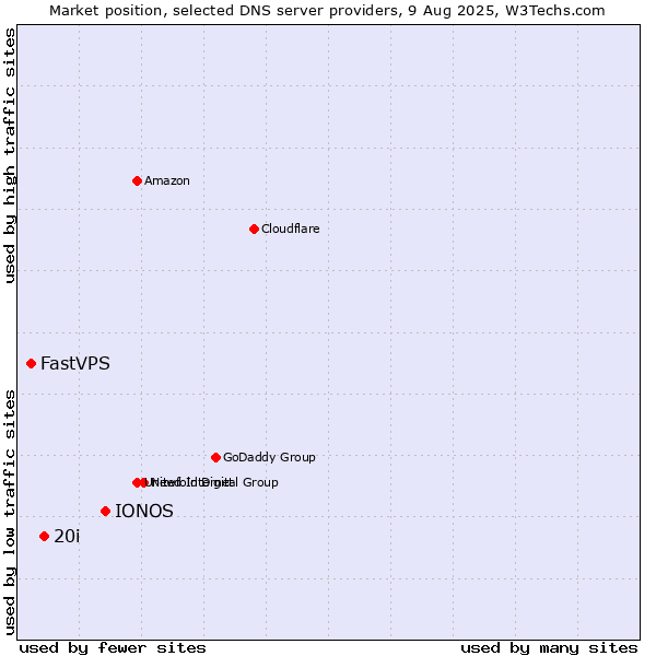 Market position of IONOS vs. 20i vs. FastVPS