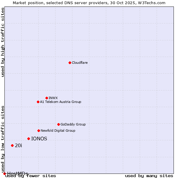 Market position of IONOS vs. 20i vs. HostMDs