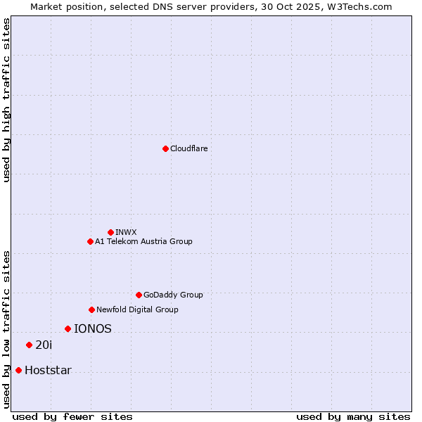 Market position of IONOS vs. 20i vs. Hoststar