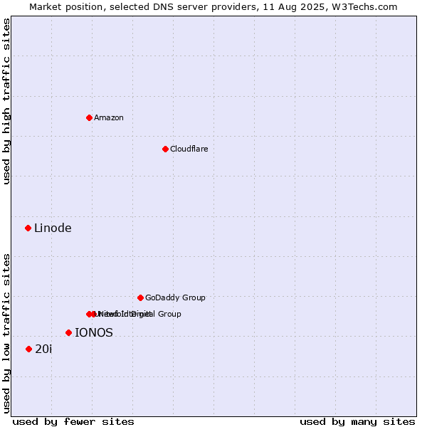 Market position of IONOS vs. 20i vs. Linode