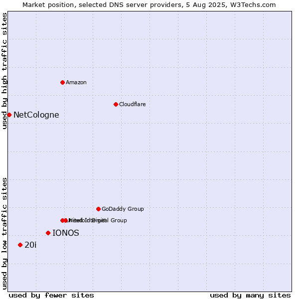 Market position of IONOS vs. 20i vs. NetCologne