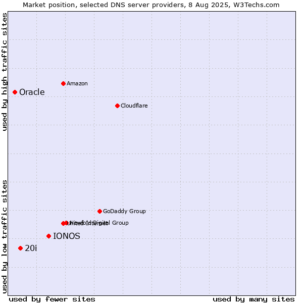 Market position of IONOS vs. 20i vs. Oracle