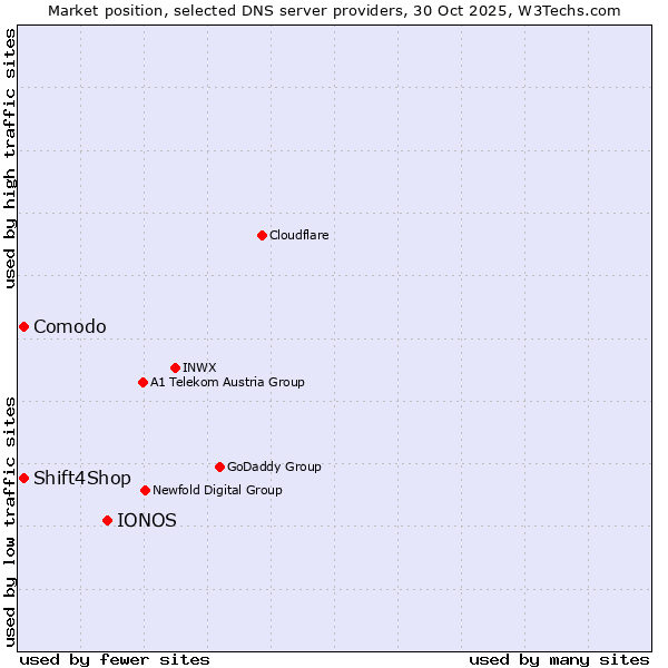 Market position of IONOS vs. Comodo vs. Shift4Shop