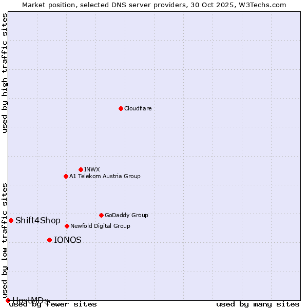 Market position of IONOS vs. Shift4Shop vs. HostMDs