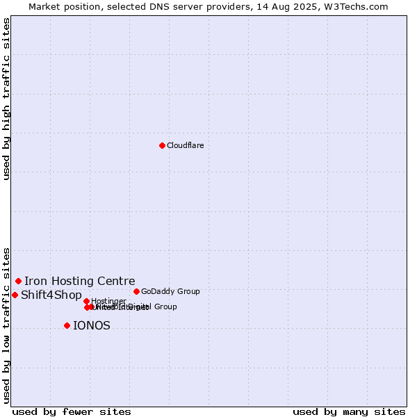 Market position of IONOS vs. Iron Hosting Centre vs. Shift4Shop