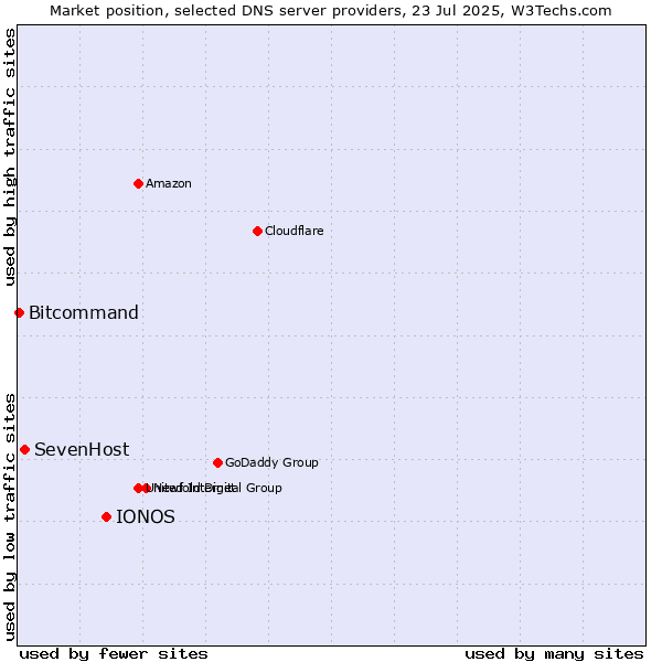 Market position of IONOS vs. SevenHost vs. Bitcommand