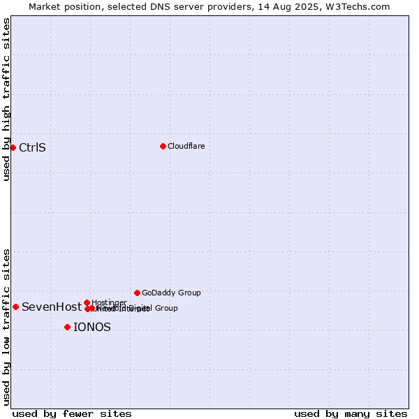 Market position of IONOS vs. SevenHost vs. CtrlS