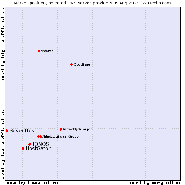 Market position of IONOS vs. HostGator vs. SevenHost