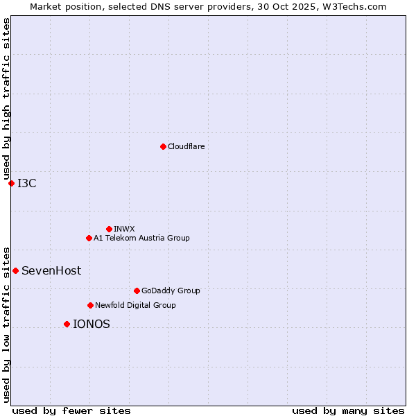 Market position of IONOS vs. SevenHost vs. I3C