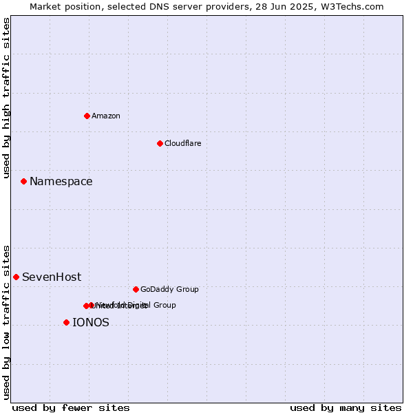 Market position of IONOS vs. Namespace vs. SevenHost