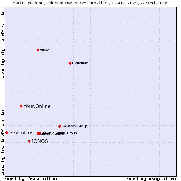 Market position of IONOS vs. Your.Online vs. SevenHost