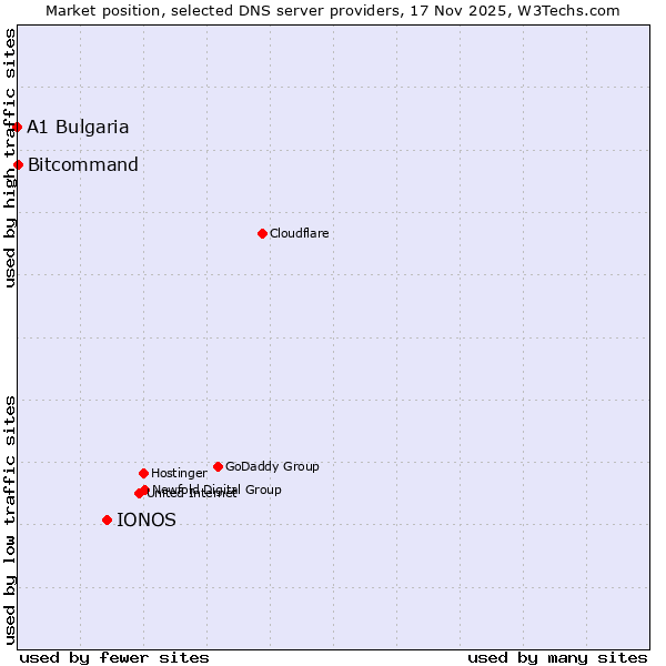 Market position of IONOS vs. Bitcommand vs. A1 Bulgaria