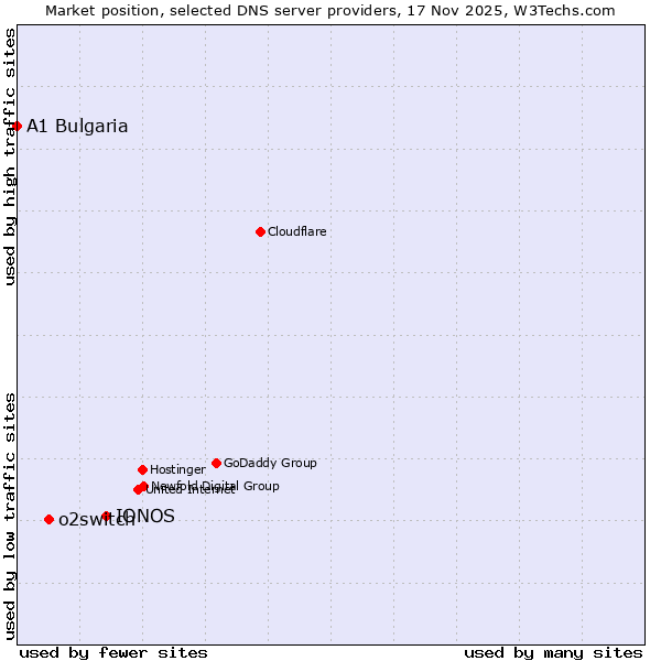 Market position of IONOS vs. o2switch vs. A1 Bulgaria