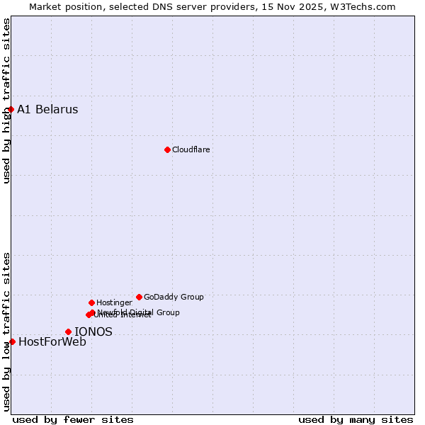 Market position of IONOS vs. HostForWeb vs. A1 Belarus
