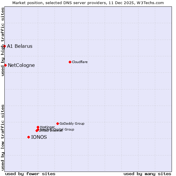 Market position of IONOS vs. NetCologne vs. A1 Belarus