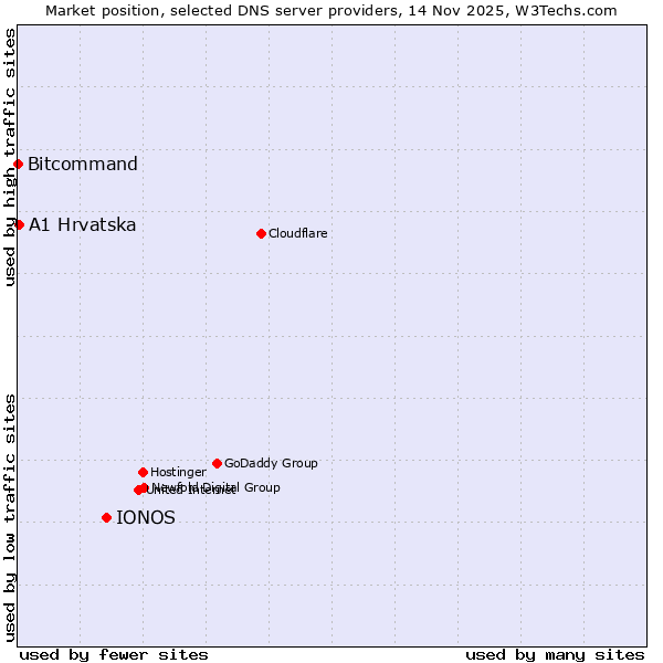Market position of IONOS vs. A1 Hrvatska vs. Bitcommand