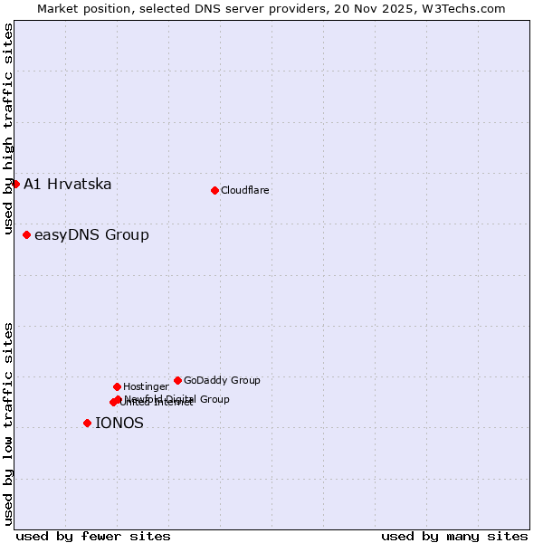 Market position of IONOS vs. easyDNS Group vs. A1 Hrvatska