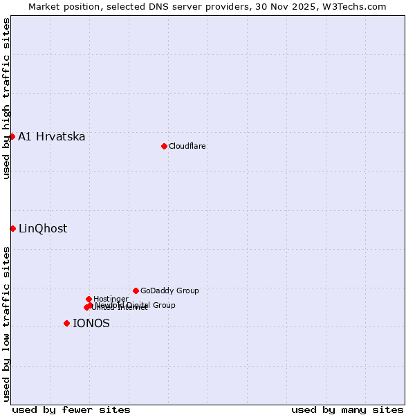 Market position of IONOS vs. LinQhost vs. A1 Hrvatska