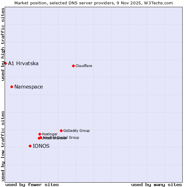 Market position of IONOS vs. Namespace vs. A1 Hrvatska