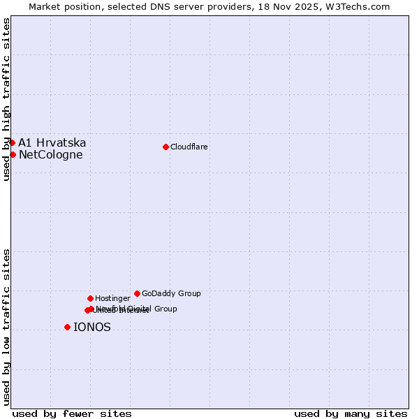 Market position of IONOS vs. NetCologne vs. A1 Hrvatska