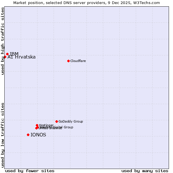 Market position of IONOS vs. IBM vs. A1 Hrvatska