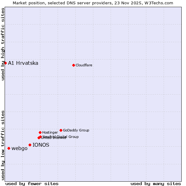 Market position of IONOS vs. webgo vs. A1 Hrvatska