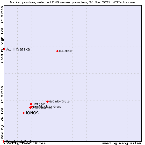 Market position of IONOS vs. A1 Hrvatska vs. Webhost Python
