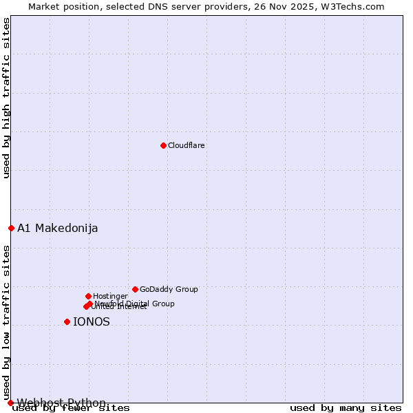 Market position of IONOS vs. A1 Makedonija vs. Webhost Python
