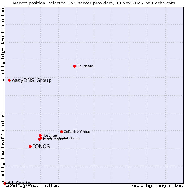 Market position of IONOS vs. easyDNS Group vs. A1 Srbija