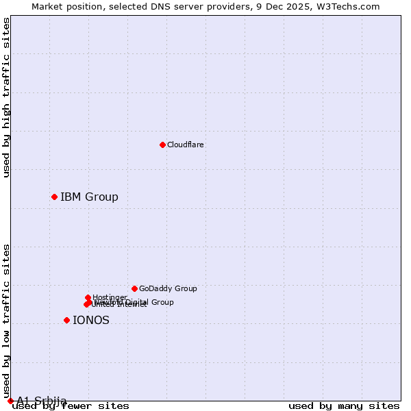 Market position of IONOS vs. IBM Group vs. A1 Srbija