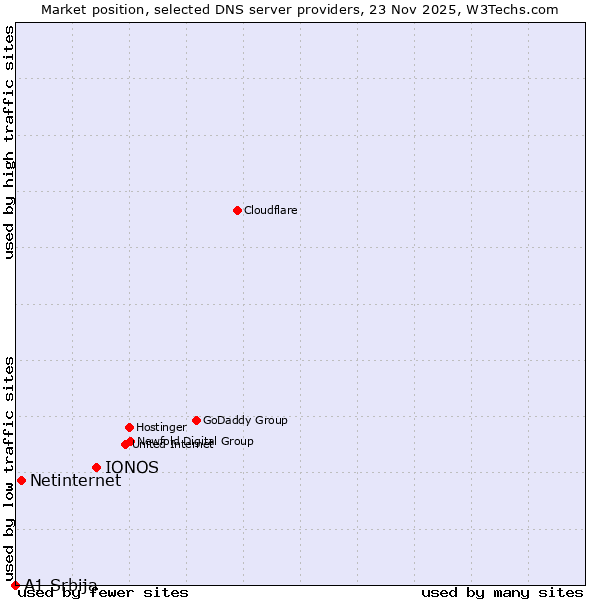 Market position of IONOS vs. Netinternet vs. A1 Srbija