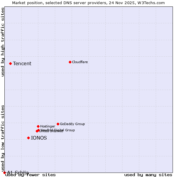 Market position of IONOS vs. Tencent vs. A1 Srbija