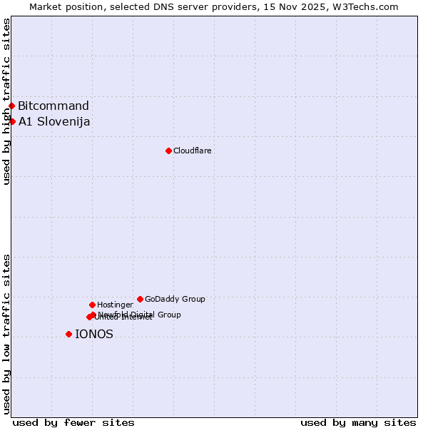 Market position of IONOS vs. A1 Slovenija vs. Bitcommand