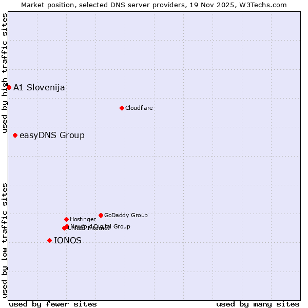 Market position of IONOS vs. easyDNS Group vs. A1 Slovenija