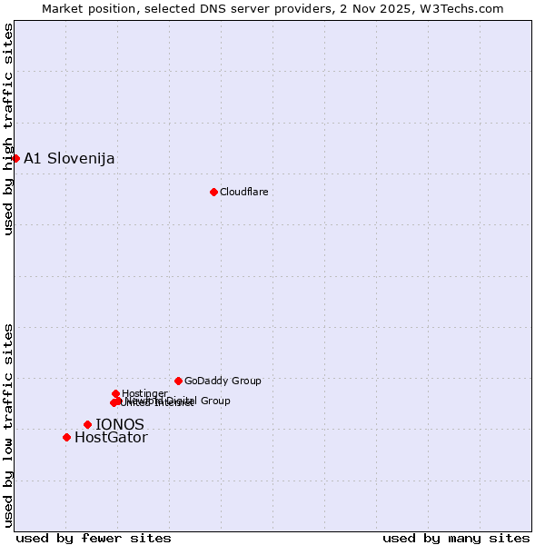 Market position of IONOS vs. HostGator vs. A1 Slovenija