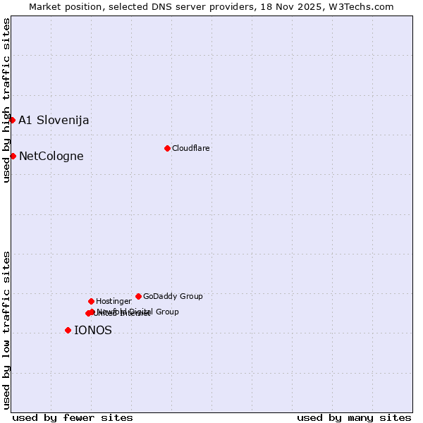 Market position of IONOS vs. NetCologne vs. A1 Slovenija